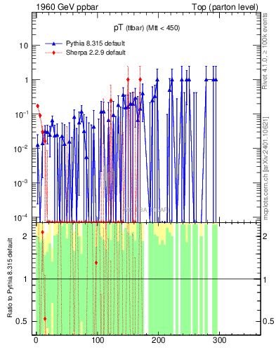 Plot of pTttbar.asym in 1960 GeV ppbar collisions