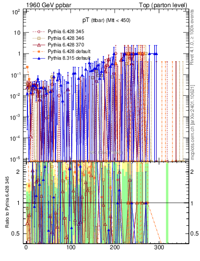 Plot of pTttbar.asym in 1960 GeV ppbar collisions