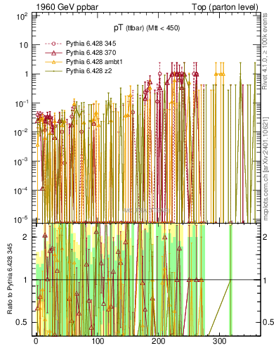 Plot of pTttbar.asym in 1960 GeV ppbar collisions