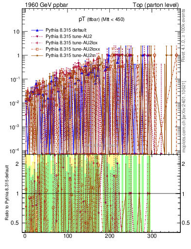 Plot of pTttbar.asym in 1960 GeV ppbar collisions