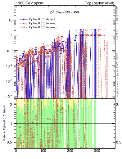 Plot of pTttbar.asym in 1960 GeV ppbar collisions