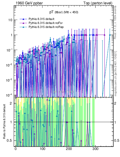 Plot of pTttbar.asym in 1960 GeV ppbar collisions