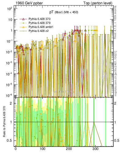 Plot of pTttbar.asym in 1960 GeV ppbar collisions