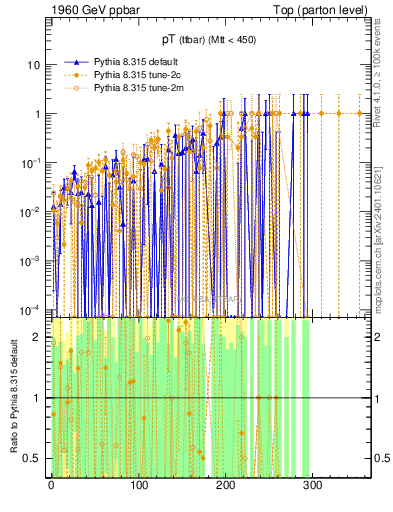 Plot of pTttbar.asym in 1960 GeV ppbar collisions