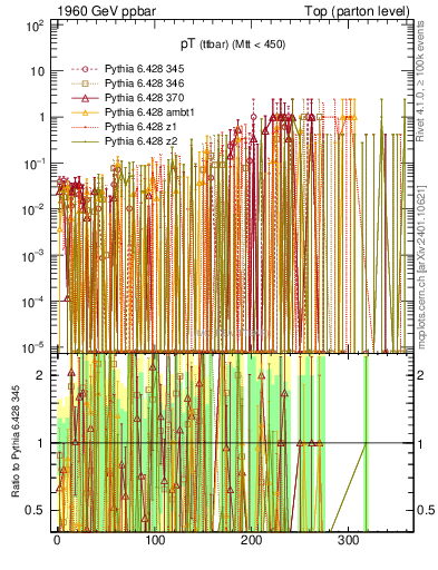 Plot of pTttbar.asym in 1960 GeV ppbar collisions