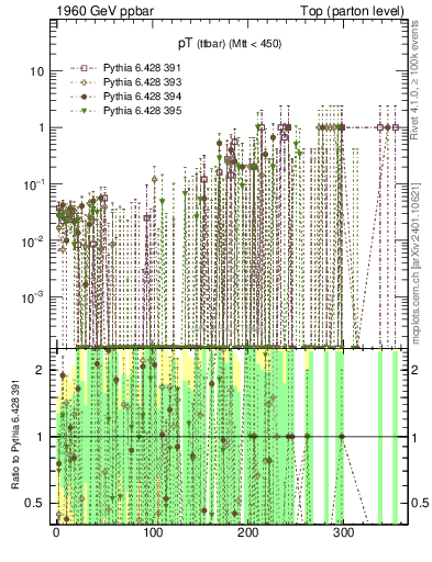 Plot of pTttbar.asym in 1960 GeV ppbar collisions