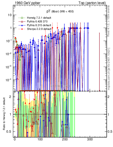 Plot of pTttbar.asym in 1960 GeV ppbar collisions