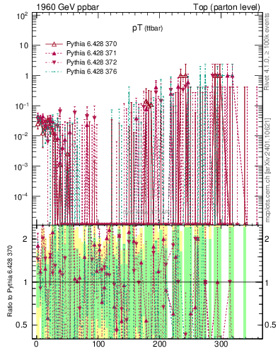 Plot of pTttbar.asym in 1960 GeV ppbar collisions