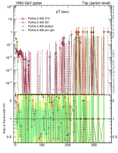 Plot of pTttbar.asym in 1960 GeV ppbar collisions