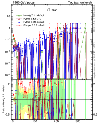 Plot of pTttbar.asym in 1960 GeV ppbar collisions