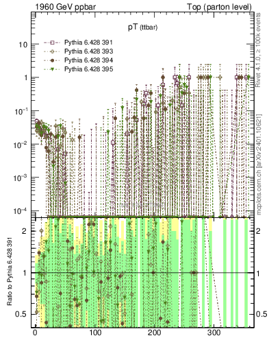 Plot of pTttbar.asym in 1960 GeV ppbar collisions
