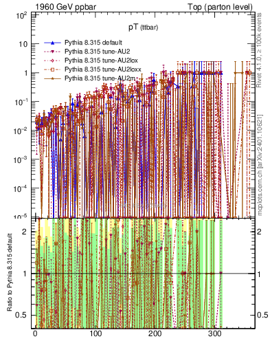 Plot of pTttbar.asym in 1960 GeV ppbar collisions