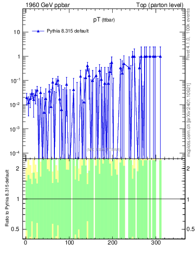 Plot of pTttbar.asym in 1960 GeV ppbar collisions