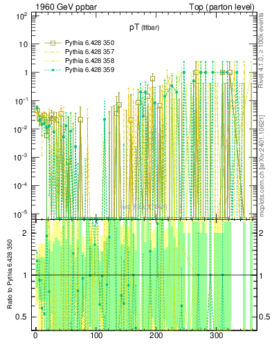 Plot of pTttbar.asym in 1960 GeV ppbar collisions