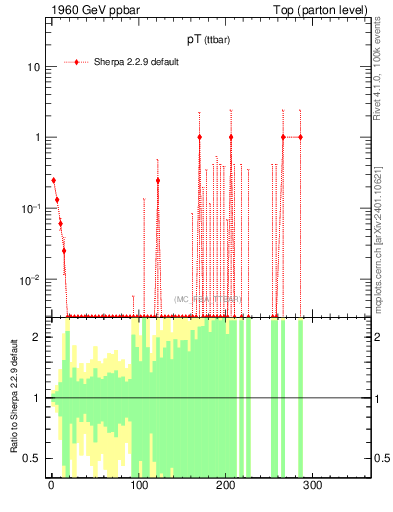 Plot of pTttbar.asym in 1960 GeV ppbar collisions