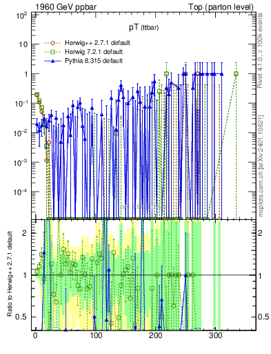 Plot of pTttbar.asym in 1960 GeV ppbar collisions