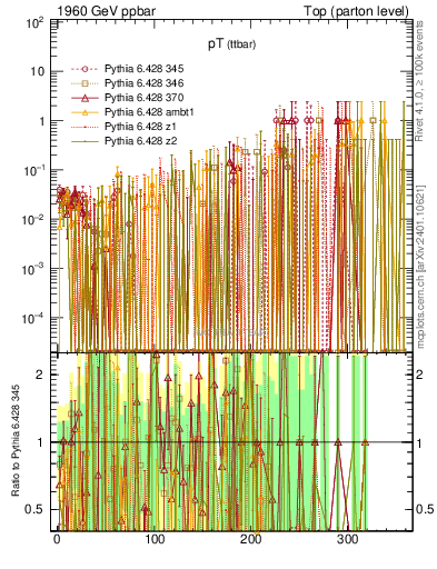 Plot of pTttbar.asym in 1960 GeV ppbar collisions