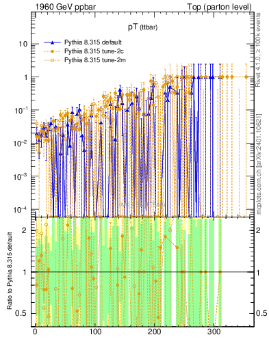 Plot of pTttbar.asym in 1960 GeV ppbar collisions
