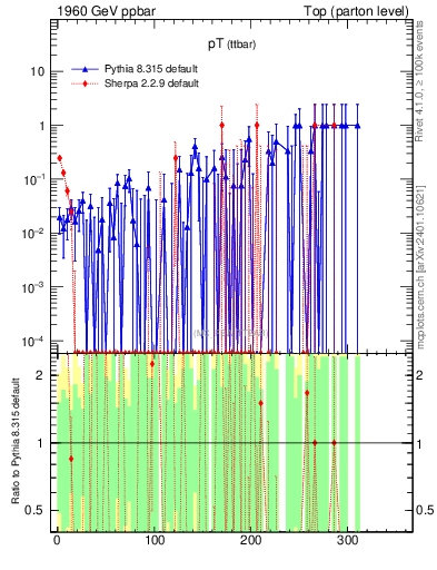 Plot of pTttbar.asym in 1960 GeV ppbar collisions