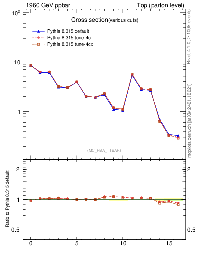 Plot of xsec in 1960 GeV ppbar collisions