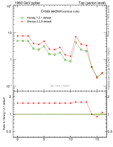 Plot of xsec in 1960 GeV ppbar collisions
