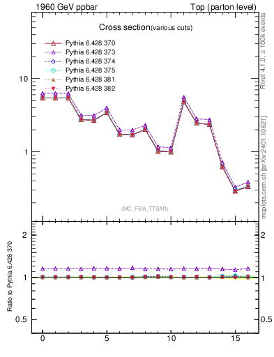 Plot of xsec in 1960 GeV ppbar collisions