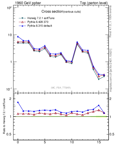 Plot of xsec in 1960 GeV ppbar collisions