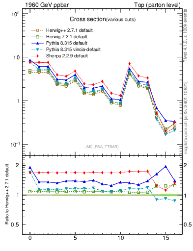 Plot of xsec in 1960 GeV ppbar collisions