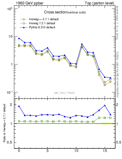 Plot of xsec in 1960 GeV ppbar collisions