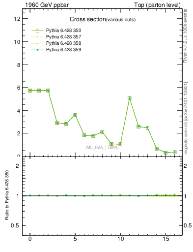 Plot of xsec in 1960 GeV ppbar collisions