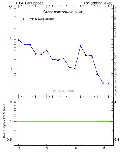 Plot of xsec in 1960 GeV ppbar collisions