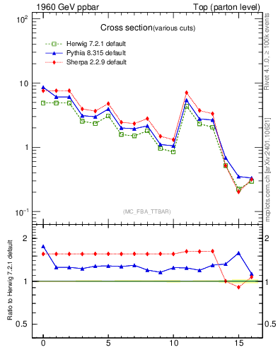 Plot of xsec in 1960 GeV ppbar collisions