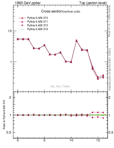 Plot of xsec in 1960 GeV ppbar collisions