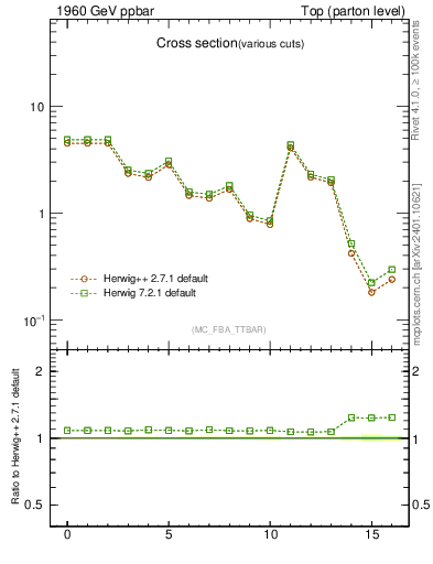 Plot of xsec in 1960 GeV ppbar collisions