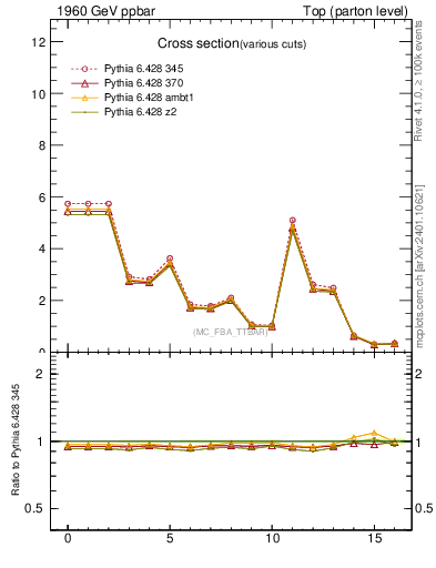 Plot of xsec in 1960 GeV ppbar collisions