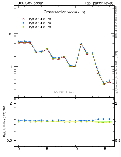 Plot of xsec in 1960 GeV ppbar collisions