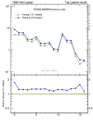 Plot of xsec in 1960 GeV ppbar collisions
