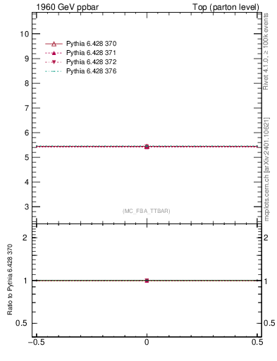 Plot of xsec in 1960 GeV ppbar collisions