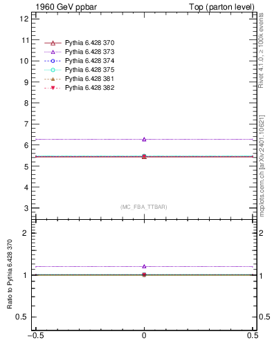 Plot of xsec in 1960 GeV ppbar collisions