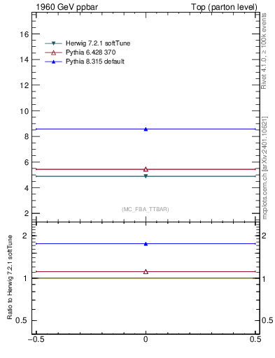 Plot of xsec in 1960 GeV ppbar collisions