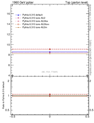 Plot of xsec in 1960 GeV ppbar collisions
