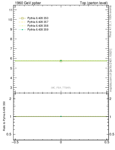 Plot of xsec in 1960 GeV ppbar collisions