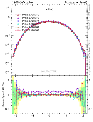 Plot of yatop in 1960 GeV ppbar collisions