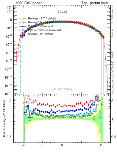 Plot of yatop in 1960 GeV ppbar collisions