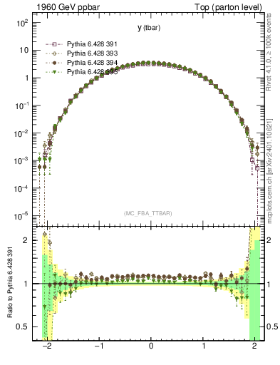 Plot of yatop in 1960 GeV ppbar collisions