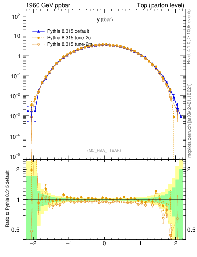 Plot of yatop in 1960 GeV ppbar collisions