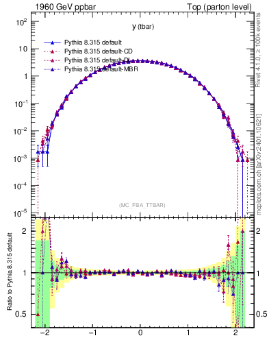 Plot of yatop in 1960 GeV ppbar collisions