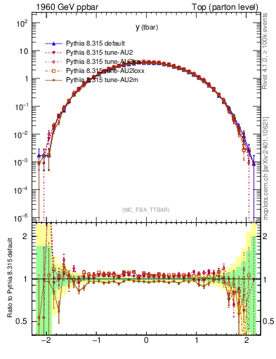 Plot of yatop in 1960 GeV ppbar collisions
