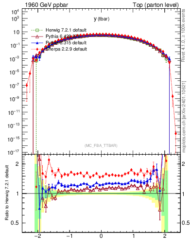 Plot of yatop in 1960 GeV ppbar collisions