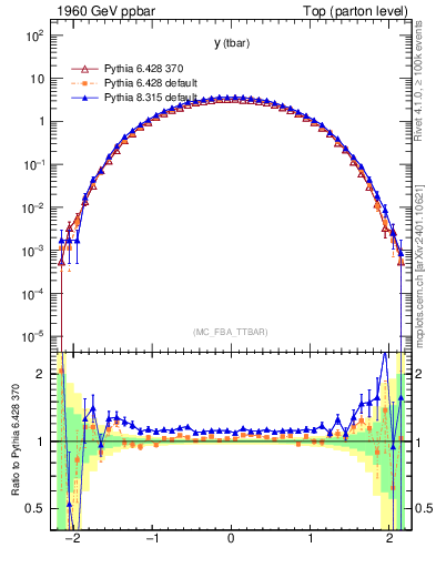 Plot of yatop in 1960 GeV ppbar collisions